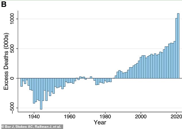 The above graph shows the number of excess deaths in the United States compared to other countries during the period researchers analyzed, from 1933 to 2021. During World War II and beyond, America had a lower death rate than comparable countries.  In the 1960s and 1970s the rate was comparable to that in other rich countries.  However, in the 1980s the number of excess deaths began to rise