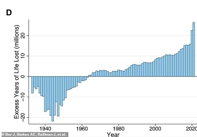 The graph above shows the number of years, in millions, lost due to excess deaths in the US compared to other countries