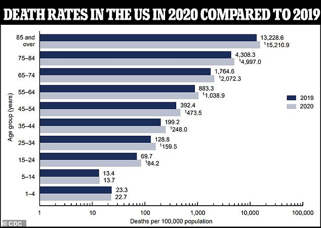 In both 2020 and 2021, deaths among all ages increased year-on-year, except for those among one- to four-year-olds, which only decreased slightly in 2020