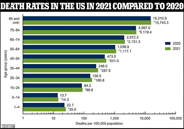 In both 2020 and 2021, deaths among all ages increased year-on-year, except for those among one- to four-year-olds, which only decreased slightly in 2020