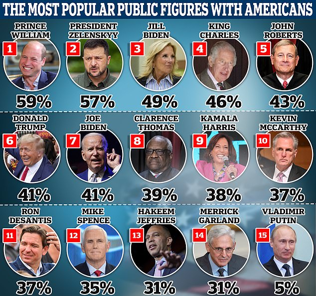 William came in at the top with 59 percent, while Russian President Vladimir Putin came in at the bottom, with only 5 percent of respondents rating him positively.