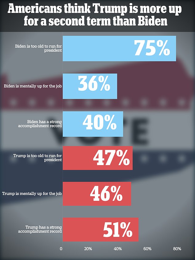 It comes amid a period of unprecedented decline in the Democrats' ranks — as many have said they would prefer a name other than Biden's at the top of their ticket.