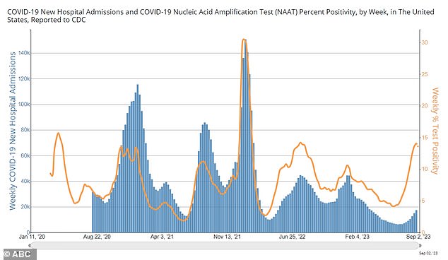 Government data shows that Covid cases are now increasing again (shown by the orange line, which shows the percentage of tests that are positive for the virus)