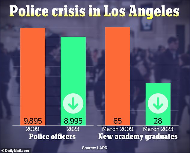 The number of LAPD officers peaked in 2009 and is currently at its lowest point in nearly 30 years