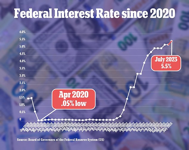 The Fed rate shot up to a 22-year high of 5.5 percent in July