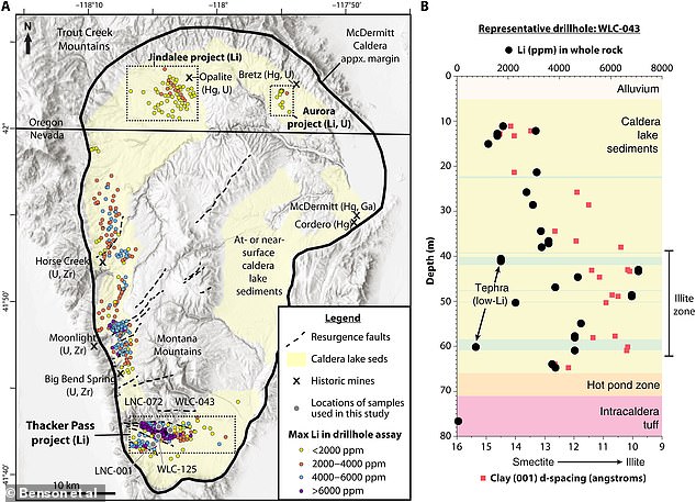 In the more than 1,000 kilometer wide McDermitt Caldera, clay containing up to 40 million tons of lithium was found.  This is almost double what has been found on Bolivia's salt flats, which have long held the record for the most lithium deposits.