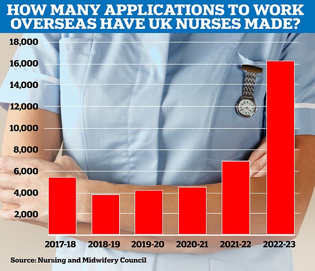 Interest in a transfer abroad for nurses and midwives increased explosively last financial year, with more than 16,000 applications