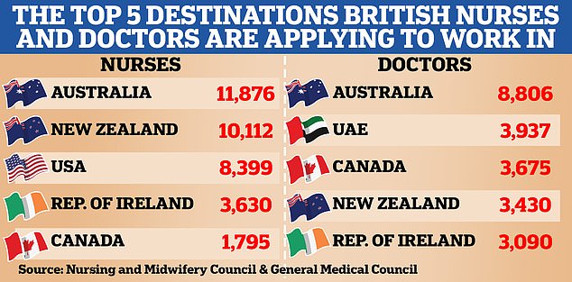 While Australia tops the list for both destinations, other countries such as the US and the United Arab Emirates are also of interest to British doctors looking for greener pastures