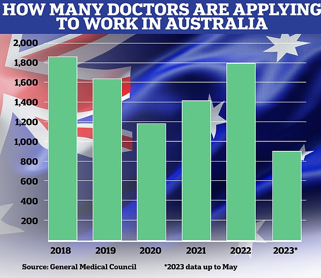 As doctors lag behind unions, unions say 2023 could be a banner year for disenfranchised medics lured to Australia thanks to 'brutal' recruitment tactics