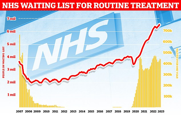 The backlog in England for procedures such as hip and knee replacements was 7.6 million in June.  It means about one in seven people across the country are currently stuck in the system awaiting care.  More than 380,000 patients have not been treated for a year, often with pain