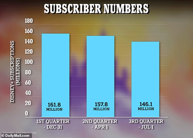 Worldwide Disney+ subscribers in the first three quarters of this year.  The ability for Spectrum customers to access the service is seen as a boon to the deal