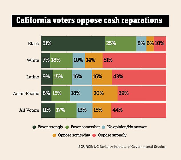 1694488361 710 Majority of California voters do NOT support cash reparations for