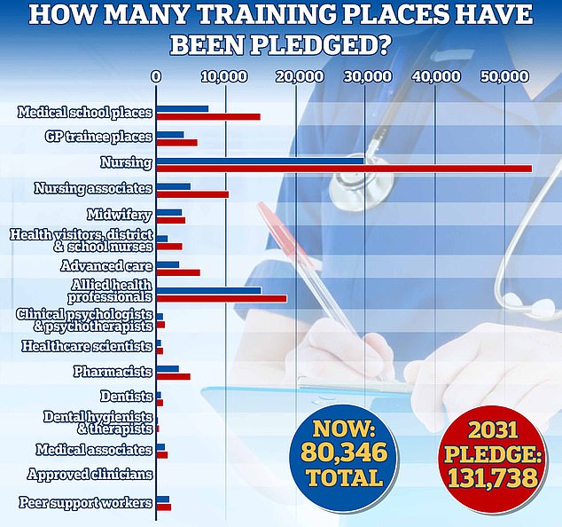 Under the NHS long-term workforce plan, the number of medical training places will be doubled by 2031/2032, bringing the total number of places to 15,000.  GP training places in England for junior doctors will also increase by 50 per cent to 6,000.  Training for pharmacists will also increase by almost 50 percent to around 5,000 places by 2031/32.  Meanwhile, training for clinical psychology and child and youth psychotherapy will also be expanded, with the number of places increasing by more than a quarter to 1,300 in 2031