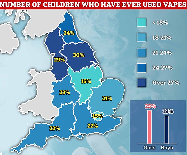 NHS Digital data, based on the Smoking, Drinking and Drugs Among Young People in England Survey for the year 2021, showed that 30 per cent of children in Yorkshire and the Humber have used a vape