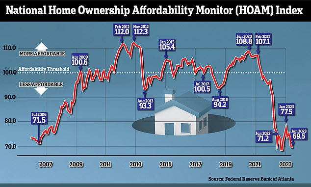 Homebuyers are currently facing a perfect storm of high mortgage rates and high home prices, meaning real estate is less affordable now than it was during the red-hot housing bubble of 2006