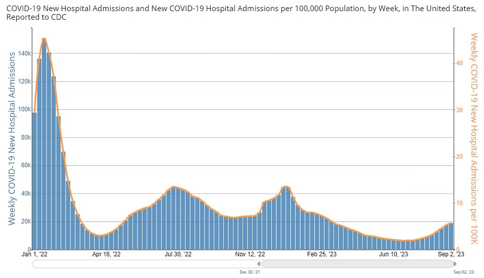 The graph above shows the number of Covid hospital admissions from January 2022 to September 22.  Hospitalizations have now risen for eight weeks in a row, even as they rise from historic lows