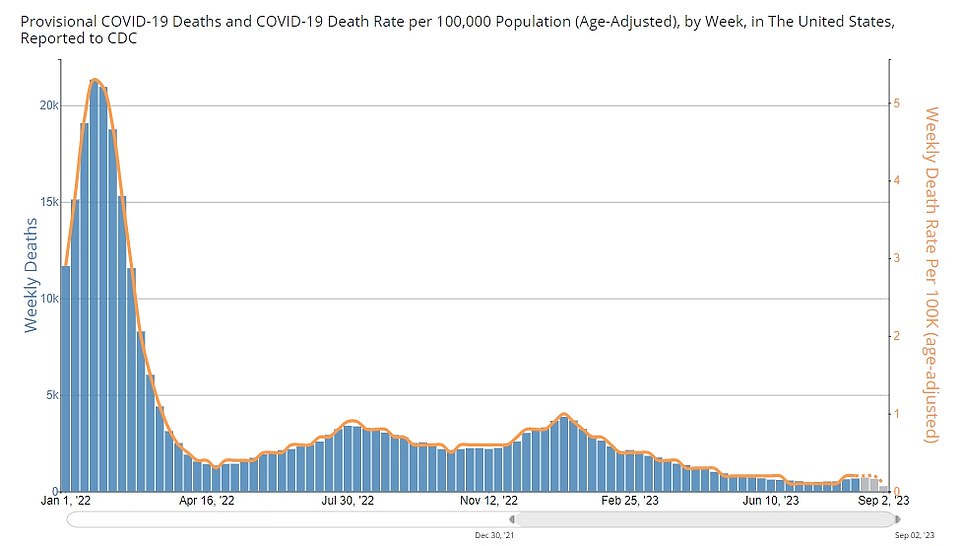 The graph above shows Covid deaths over 2022 and 2023. These have also started to rise in recent weeks