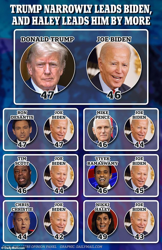 1694562768 93 Ron plays the Trump card DeSantis 44 suggests Biden 80