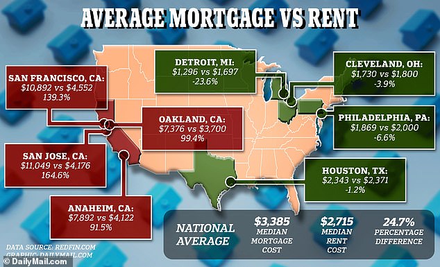 Separate research from Refin found that only four metropolitan areas in the country have average mortgage prices lower than average rents.  The four areas where mortgages are the highest compared to rents are all in California