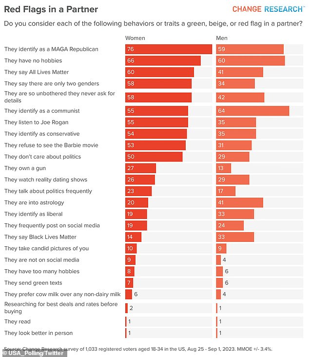 In a study by Change Research, 1,033 men and women between the ages of 18 and 34 were asked what behaviors in a partner are considered green or red flags