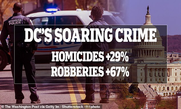 1694587012 52 Washington DC is now so crime ravaged locals are driving tiny