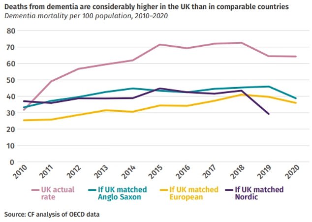 The audit found that Britain's cancer survival rate is lower than almost all other advanced economies, while the number of deaths from dementia is 'radically higher' (shown in graph)