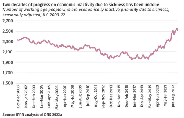 Long-term absenteeism has become a 'serious budget threat', with the number of people out of work due to ill health at a record high of 2.6 million.  The report says: 'There is no path to prosperity for this country without tackling the wave of disease head-on'