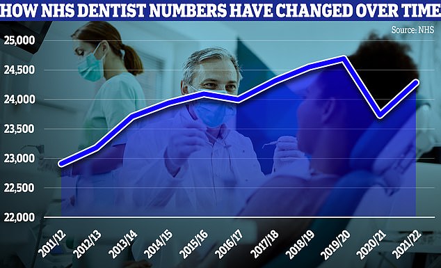 This graph shows the number of dentists who carried out NHS activities each year.  This figure fell sharply during the Covid pandemic but has recovered slightly to just over 24,000 according to the latest data