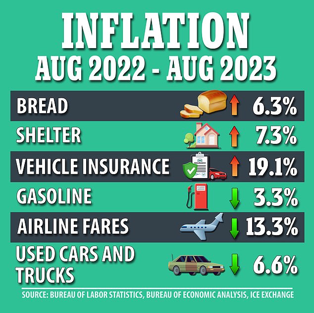 Since last year, gas prices have fallen by approximately 3.3 percent.  Bread, housing and lodging are all more expensive than last year