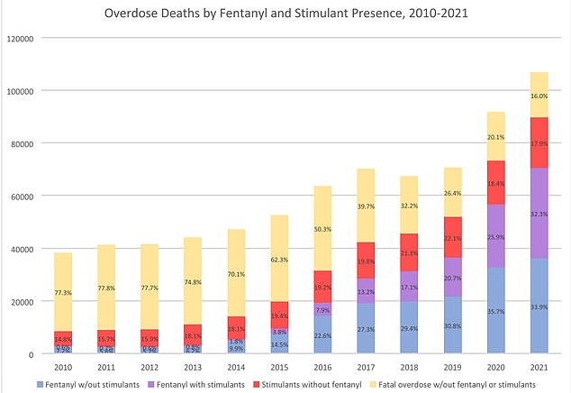 In the graph above, the height of each bar shows the total number of drug overdose deaths that year.  While overdose deaths in the United States rose from 38,329 in 2010 to 106,699 in 2021, the percentage involving both fentanyl and stimulants rose from 0.6 percent to 32.3 percent