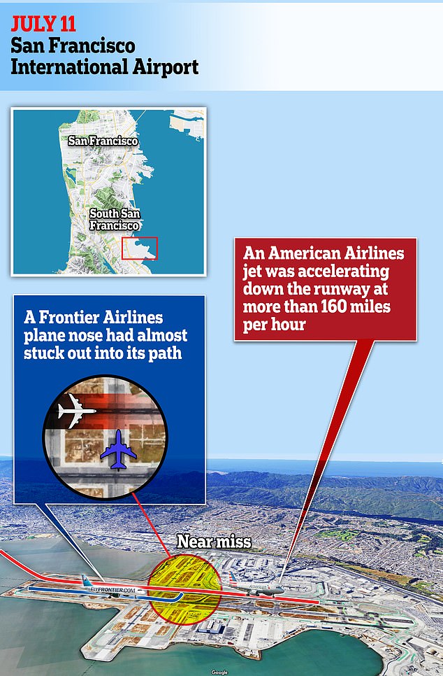 In San Francisco, two planes taking off almost crashed into a Frontier Airlines waiting to cross a runway