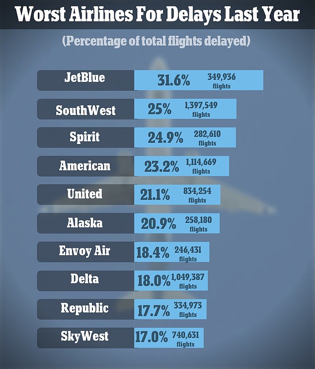 FlightAware data shows that JetBlue Airways is responsible for the most flight delays