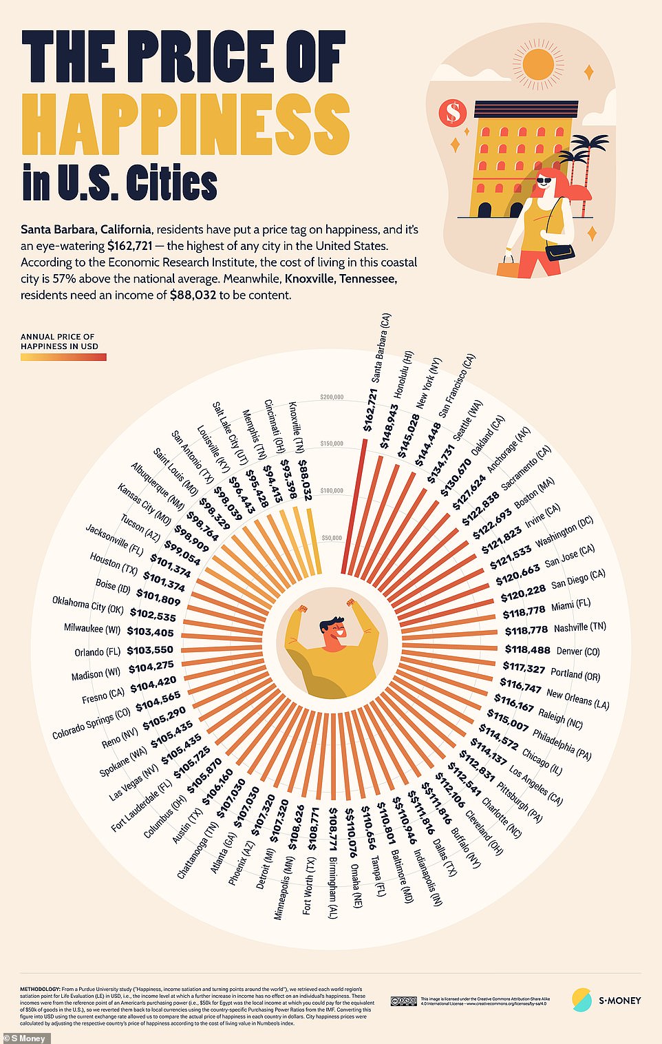 In the US, Santa Barbara, California is the city with the highest cost of happiness: $162,721/£130,276, followed by Honolulu ($148,943/£119,251) and New York ($145,028/£116,116)