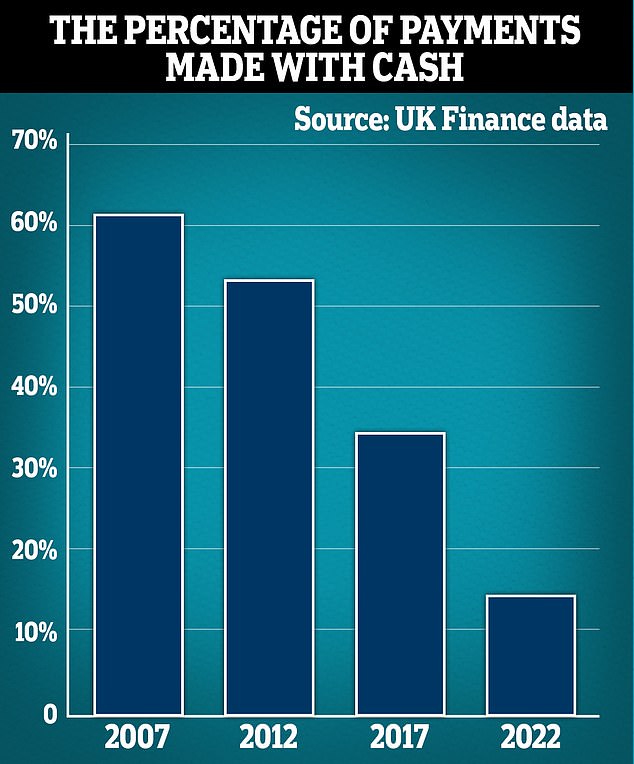 Decline: Although the use of cash has increased in 2022, it is still much less popular than in recent years