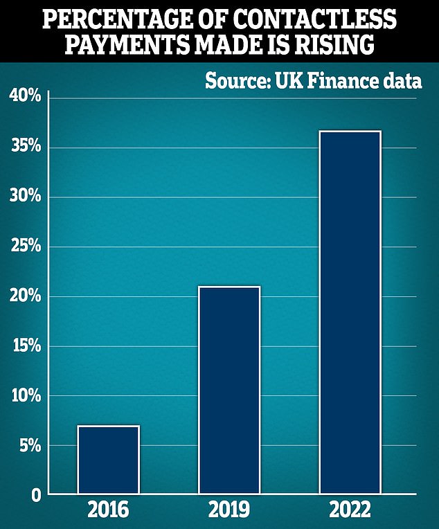 Higher limit: Contactless payments have soared in recent years, partly due to the payment limit being increased to £100