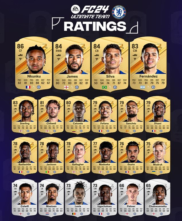 The match announced the Chelsea ratings ahead of the new season on Wednesday - and summer signing Christopher Nkunku leads the way with an 86-rated card