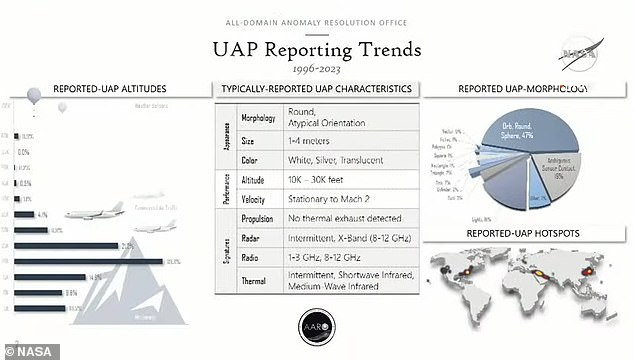 Classified report: NASA's investigation is separate from Pentagon investigation into UAPs (photo)