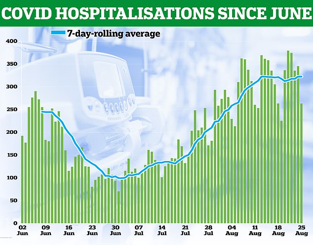 The number of hospital admissions and the number of beds occupied by Covid patients had also increased.  Latest NHS data shows daily Covid hospital admissions have risen by almost 30 per cent since June, with a seven-day rolling average of 322 on August 25, up from 251 on June 7