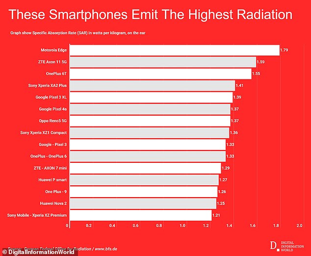 If the French study turns out to be true, it would put the iPhone well above the best-known outliers like the Motorola Edge and ZTE Axon 11 5G.  A 2022 graph of mobile phone radiation exposure from the German Federal Office for Radiation