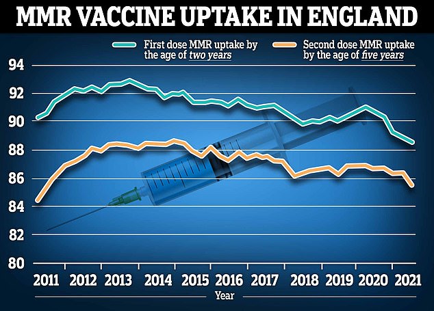 Data from NHS England released earlier this year shows that uptake of the MMR vaccine fell to just 88.6 per cent for one dose among two-year-olds, and to 85.5 per cent for both jabs among five-year-olds.