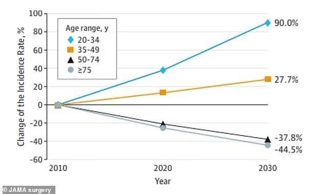 Data from JAMA Surgery shows colon cancer is expected to increase by 90 percent in people ages 20 to 34