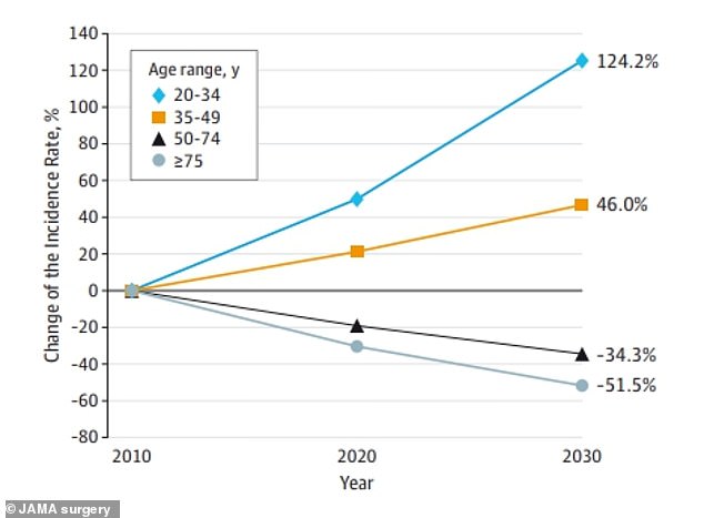 The same data shows that rectal cancer will increase by 124 percent in the youngest age group