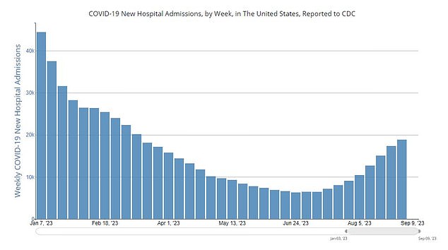 Covid hospitalizations have been rising since late summer, although – thanks to lasting immunity from previous vaccinations and infections – not nearly as much as this time last year