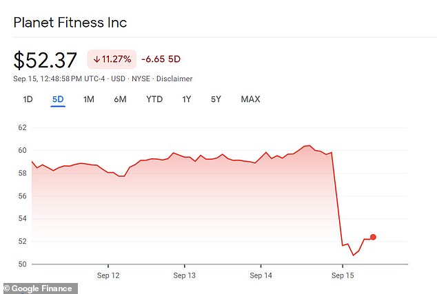 The company's shares fell as much as 15 percent on Friday morning, trading as low as $50.21, the lowest since the pandemic began in March 2020.