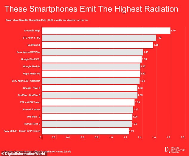 A graph of mobile phone radiation exposure from the German Federal Office for Radiation (Bundesamt für Strahlenschutz), compiled last year by the Digital Information World