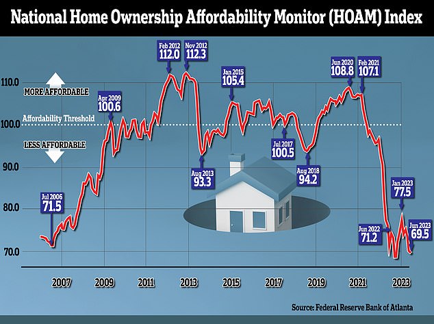 Homebuyers have faced the least affordable market since 2006, according to figures from the Atlanta Federal Reserve