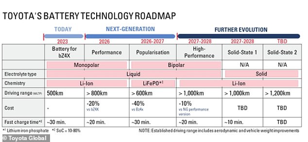 Here's Toyota's technology roadmap showing how it will expand its EV lineup with its next-generation batteries