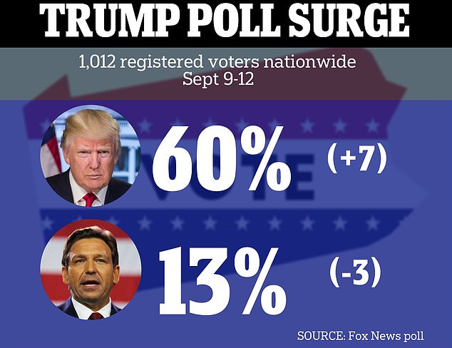 1694844108 37 Trump extends lead over Republican rivals to 47 POINTS Ex presidents