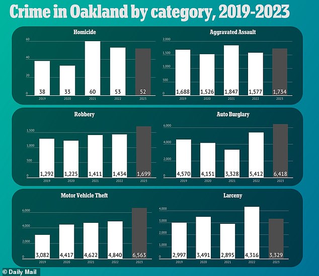 Data shows the city's current crime epidemic, with rates in almost every major category increasing dramatically since well before the pandemic