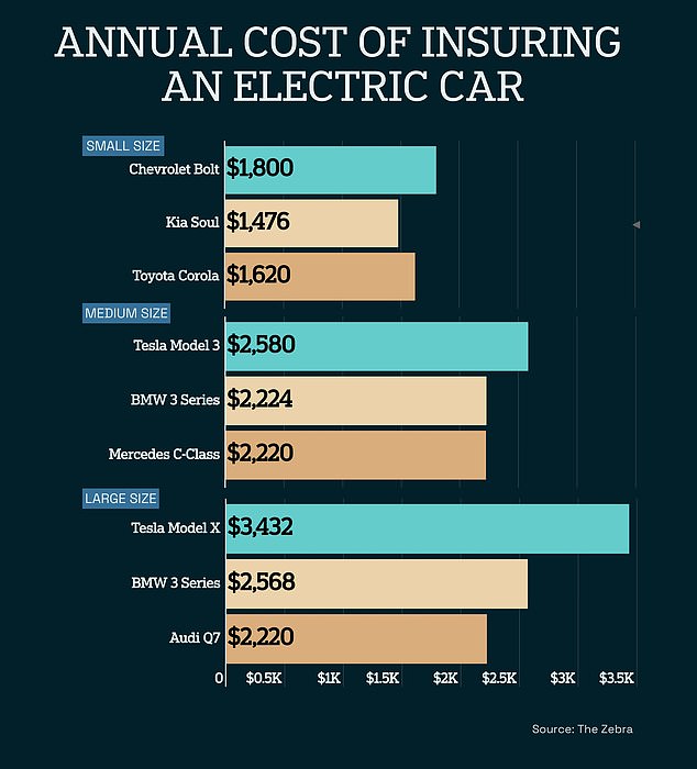 DailyMail.com analyzed data from insurance comparison site The Zebra and found that in several scenarios the estimated cost of insuring an electric car was higher than the petrol alternative